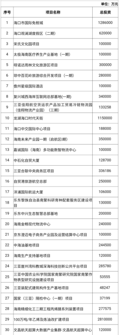 海南公布2022年重点(重大)项目投资计划,涉及海口的有&rarr;