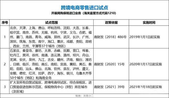 跨境电商1210网购保税进口试点范围扩大至全国